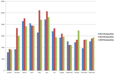 december-2013-mustang-sales-chart.jpg